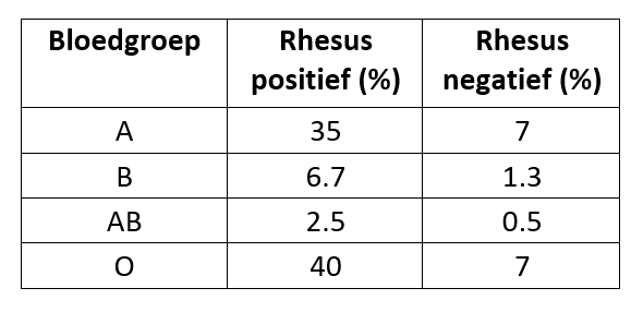 Bloedgroep test | vanuit huis met vingerprik | postyourlab.nl
